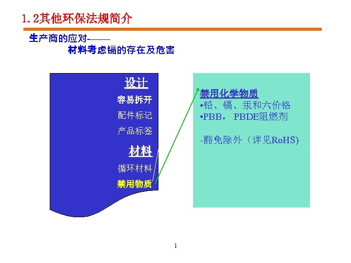 1. 2其他环保法规简介 生产商的应对-—— 材料考虑镉的存在及危害 设计 禁用化学物质 • 铅、镉、汞和六价铬 • PBB， PBDE阻燃剂 容易拆开 配件标记 产品标签