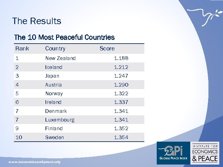 The Results The 10 Most Peaceful Countries Rank Country 1 New Zealand 1. 188