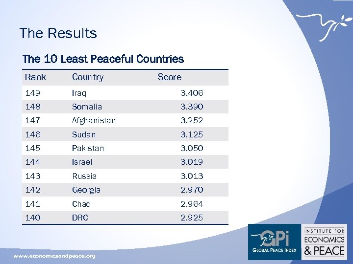 The Results The 10 Least Peaceful Countries Rank Country 149 Iraq 3. 406 148