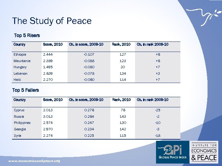 The Study of Peace Top 5 Risers Country Score, 2010 Ch. In score, 2009
