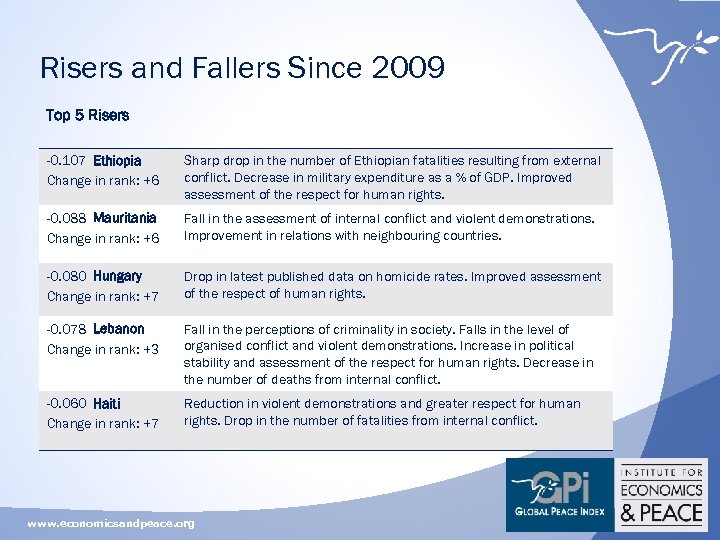 Risers and Fallers Since 2009 Top 5 Risers -0. 107 Ethiopia Change in rank:
