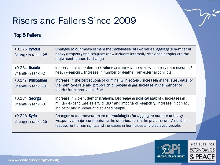 Risers and Fallers Since 2009 Top 5 Fallers +0. 276 Cyprus Change in rank: