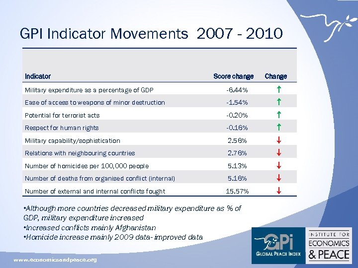 GPI Indicator Movements 2007 - 2010 Indicator Score change Change Military expenditure as a