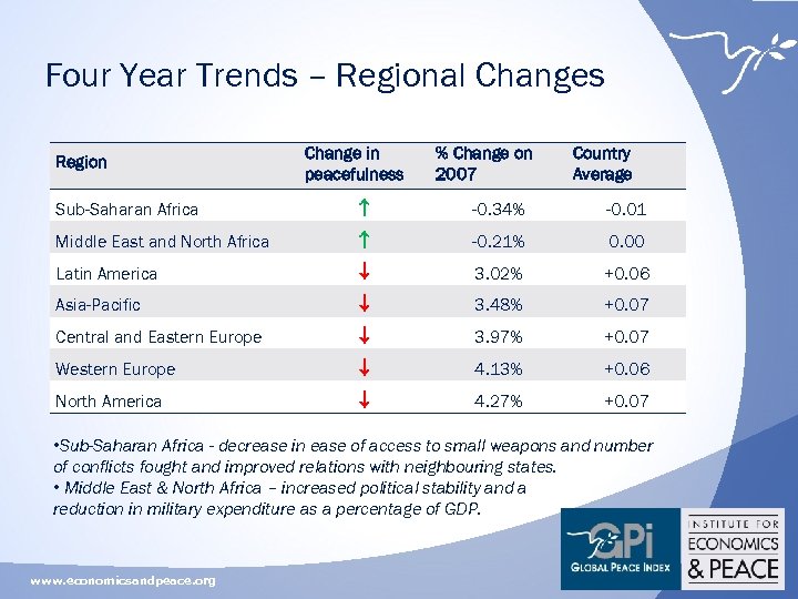 Four Year Trends – Regional Changes Region Change in peacefulness % Change on 2007