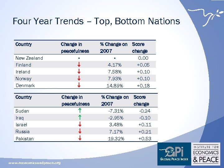 Four Year Trends – Top, Bottom Nations Country New Zealand Finland Ireland Norway Denmark