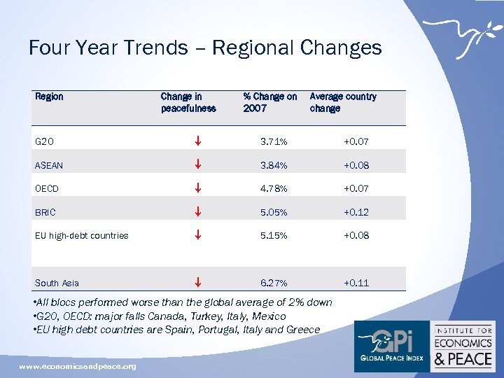 Four Year Trends – Regional Changes Region Change in peacefulness % Change on 2007
