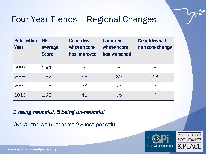 Four Year Trends – Regional Changes Publication GPI Year average Score Countries whose score