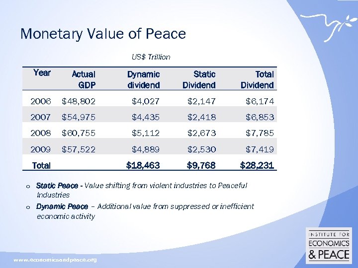 Monetary Value of Peace US$ Trillion Year Actual GDP Dynamic dividend Static Dividend Total