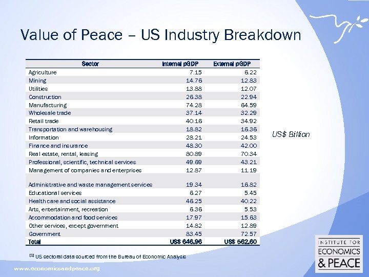 Value of Peace – US Industry Breakdown Sector Agriculture Mining Utilities Construction Manufacturing Wholesale