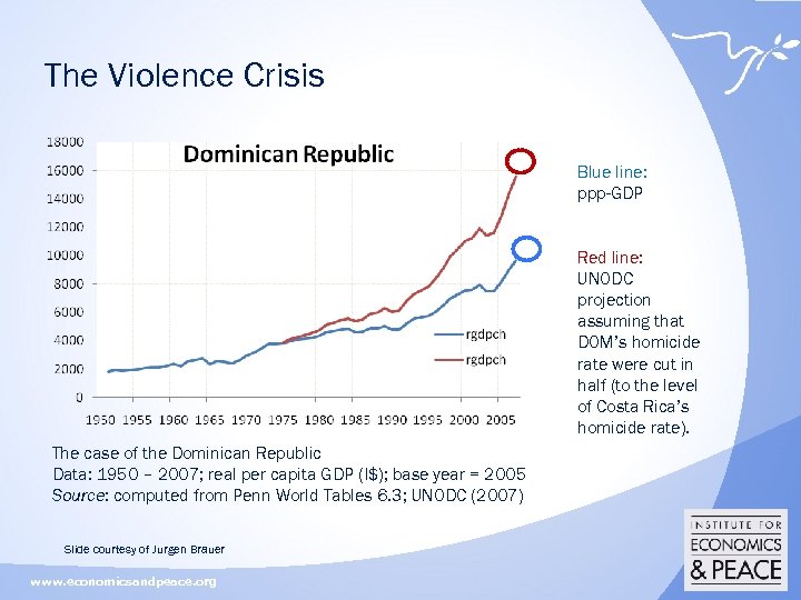 The Violence Crisis Blue line: ppp-GDP Red line: UNODC projection assuming that DOM’s homicide