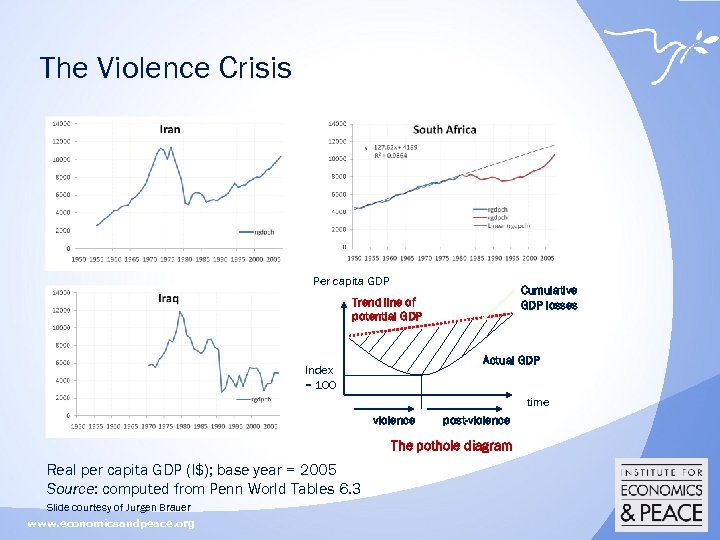 The Violence Crisis Per capita GDP Cumulative GDP losses Trend line of potential GDP