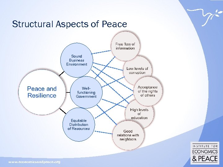 Structural Aspects of Peace Sound Business Environment Wellfunctioning Government Equitable Distribution of Resources www.