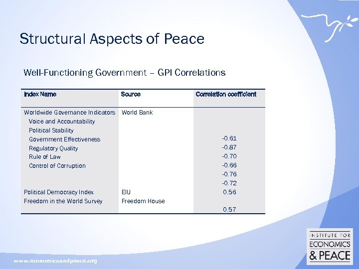 Structural Aspects of Peace Well-Functioning Government – GPI Correlations Index Name Source Worldwide Governance