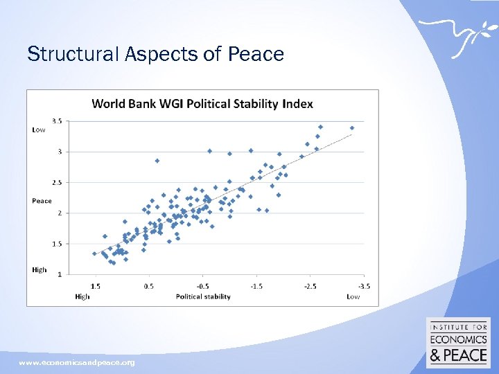 Structural Aspects of Peace www. economicsandpeace. org 