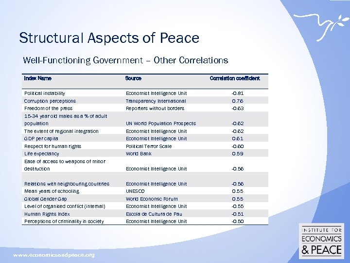 Structural Aspects of Peace Well-Functioning Government – Other Correlations Index Name Source Political instability