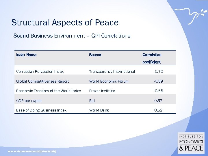 Structural Aspects of Peace Sound Business Environment – GPI Correlations Index Name Source Correlation