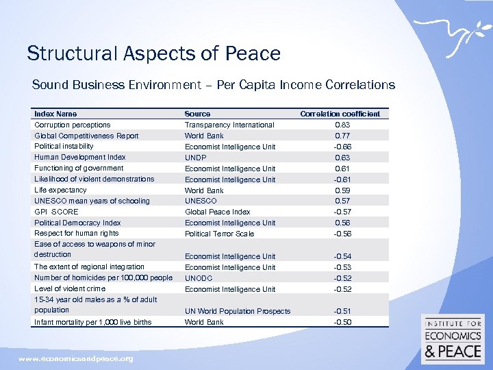 Structural Aspects of Peace Sound Business Environment – Per Capita Income Correlations Index Name