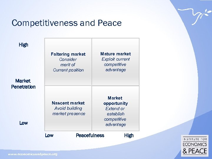Competitiveness and Peace High Faltering market Consider merit of Current position Mature market Exploit