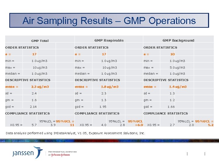 Air Sampling Results – GMP Operations GMP Respirable GMP Total GMP Background ORDER STATISTICS