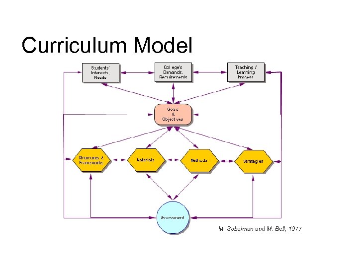 Curriculum Model M. Sobelman and M. Bell, 1977 