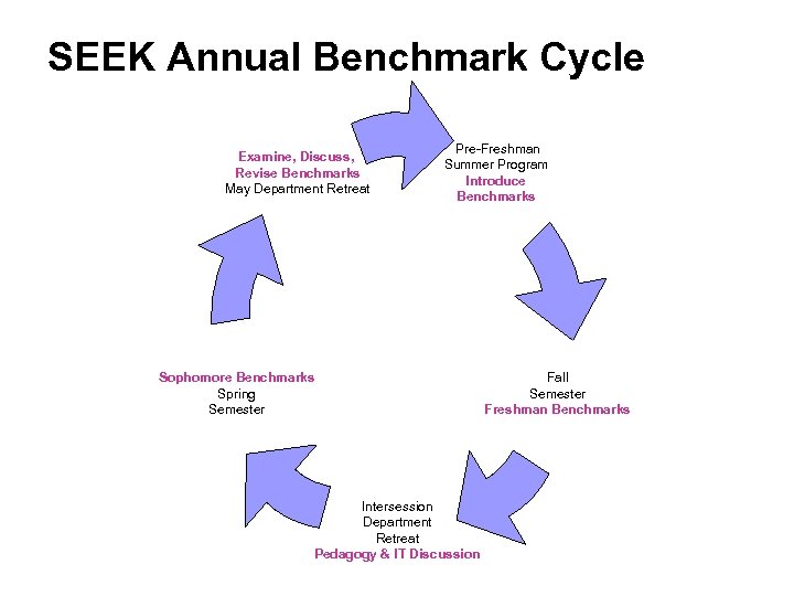 SEEK Annual Benchmark Cycle Examine, Discuss, Revise Benchmarks May Department Retreat Pre-Freshman Summer Program