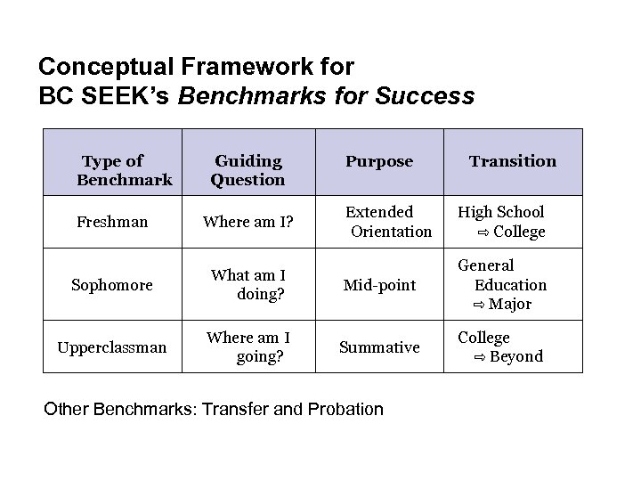 Conceptual Framework for BC SEEK’s Benchmarks for Success Type of Benchmark Guiding Question Purpose