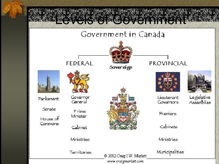 Levels of Government 