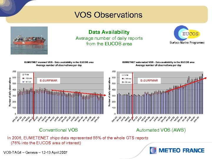 VOS Observations Data Availability Average number of daily reports from the EUCOS area E-SURFMAR