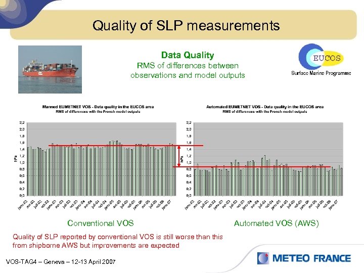 Quality of SLP measurements Data Quality RMS of differences between observations and model outputs