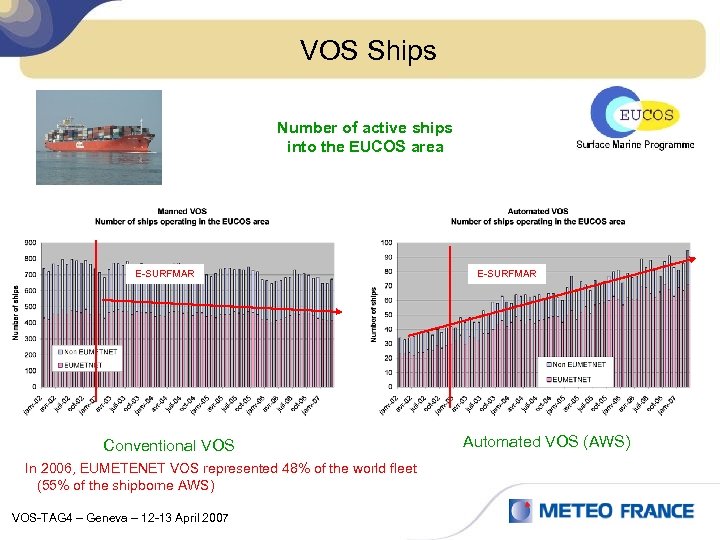 VOS Ships Number of active ships into the EUCOS area E-SURFMAR Conventional VOS In