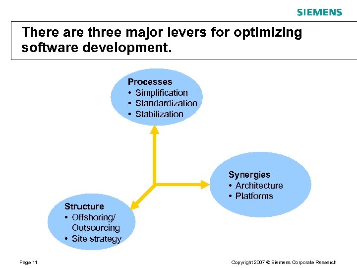 There are three major levers for optimizing software development. Processes • Simplification • Standardization
