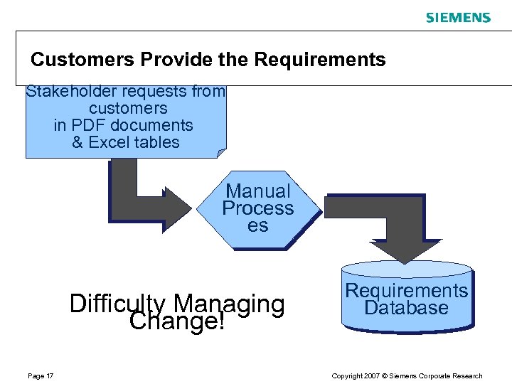 Customers Provide the Requirements Stakeholder requests from customers in PDF documents & Excel tables