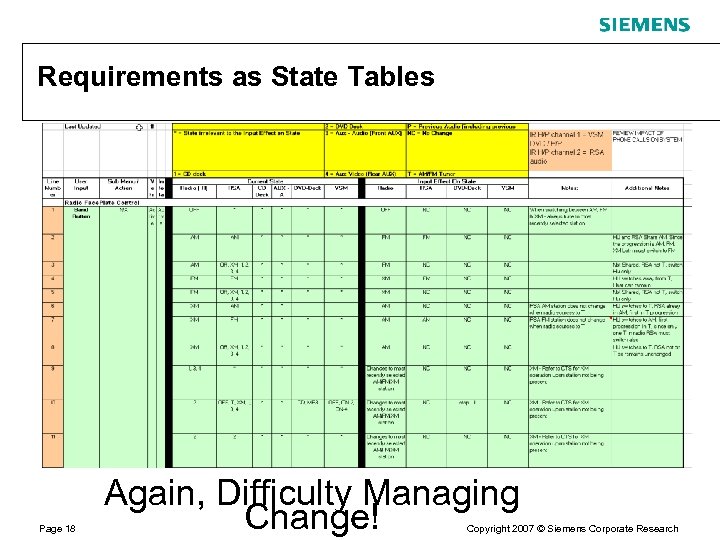 Requirements as State Tables Page 18 Again, Difficulty Managing Change! Copyright 2007 © Siemens
