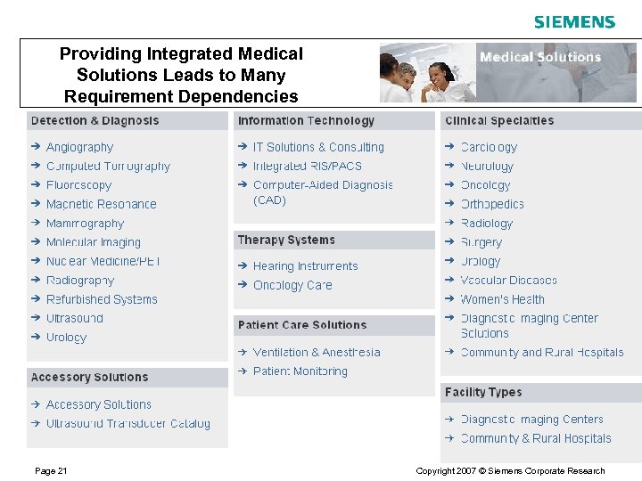 Providing Integrated Medical Solutions Leads to Many Requirement Dependencies Page 21 Copyright 2007 ©