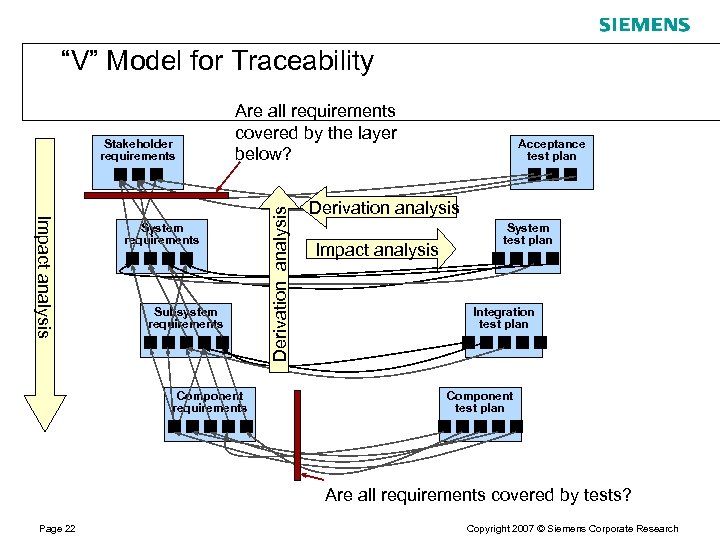 “V” Model for Traceability Impact analysis System requirements Subsystem requirements Component requirements Derivation analysis