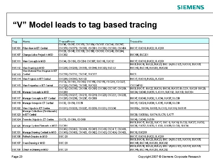 “V” Model leads to tag based tracing Page 23 Copyright 2007 © Siemens Corporate