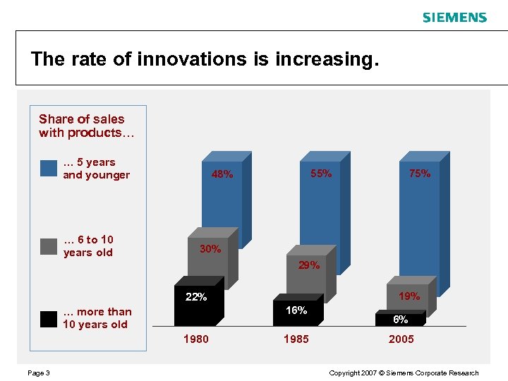 The rate of innovations is increasing. Share of sales with products… … 5 years