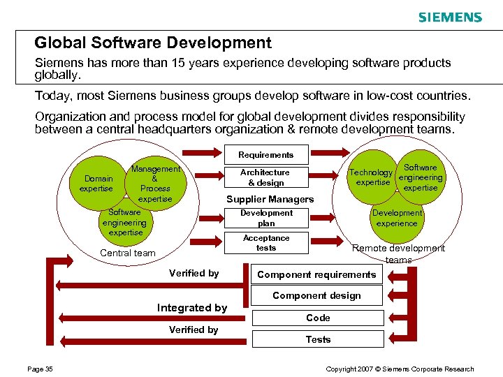 Global Software Development Siemens has more than 15 years experience developing software products globally.