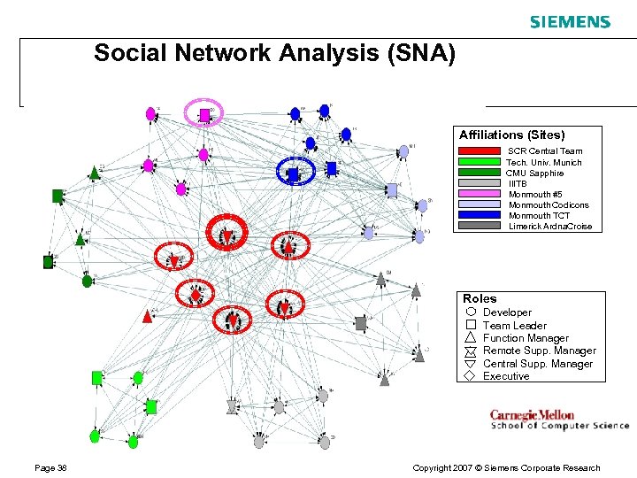 Social Network Analysis (SNA) Affiliations (Sites) SCR Central Team Tech. Univ. Munich CMU Sapphire