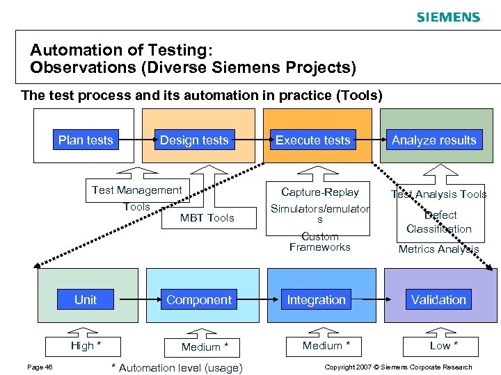 Automation of Testing: Observations (Diverse Siemens Projects) The test process and its automation in