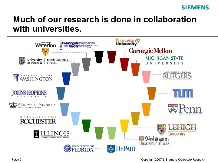 Much of our research is done in collaboration with universities. Page 9 Copyright 2007