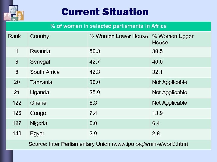 Current Situation % of women in selected parliaments in Africa Rank Country % Women