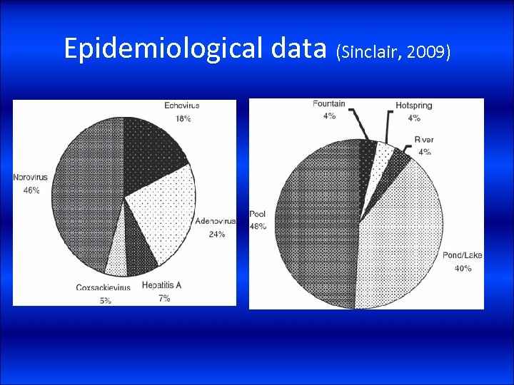 Epidemiological data (Sinclair, 2009) 