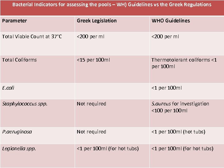 Bacterial Indicators for assessing the pools – WH) Guidelines vs the Greek Regulations Parameter