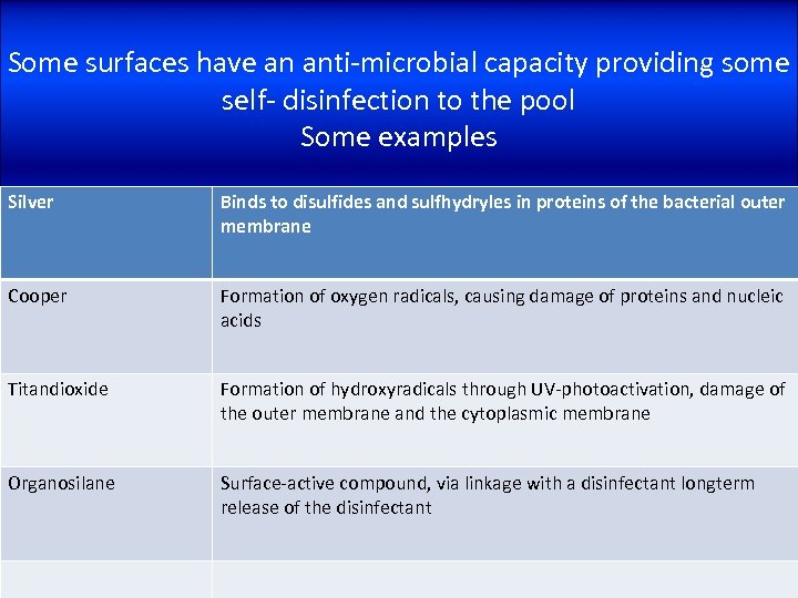 Some surfaces have an anti-microbial capacity providing some self- disinfection to the pool Some
