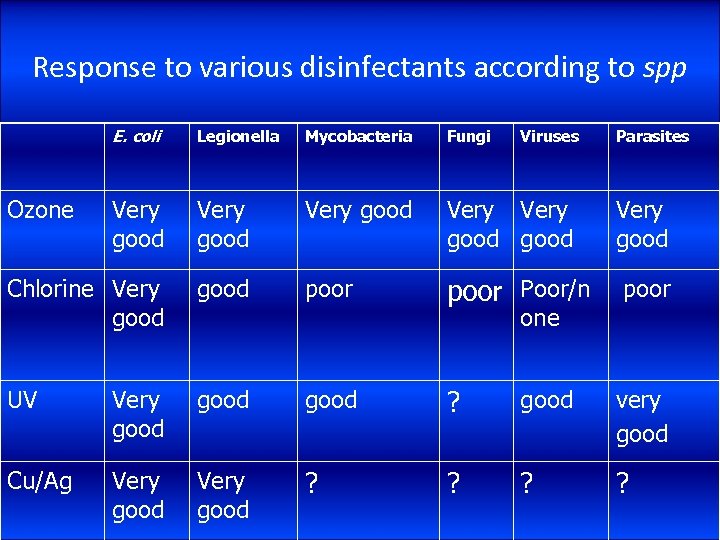 Response to various disinfectants according to spp Ε. coli Legionella Mycobacteria Fungi Very good