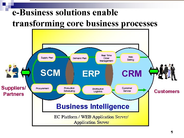 e-Business solutions enable transforming core business processes Supply Plan Demand Plan SCM Suppliers/ Partners