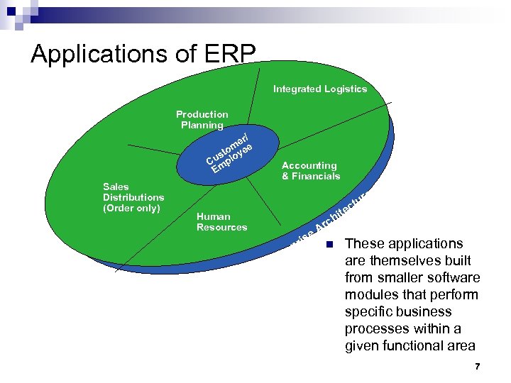Applications of ERP Integrated Logistics Production Planning r/ meee to y us plo C