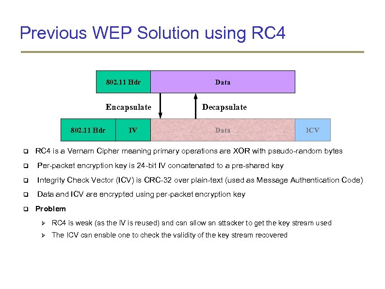 Previous WEP Solution using RC 4 802. 11 Hdr Encapsulate 802. 11 Hdr IV