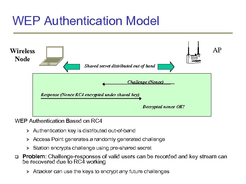 WEP Authentication Model AP Wireless Node Shared secret distributed out of band Challenge (Nonce)
